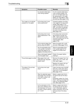 Page 236Troubleshooting5
362/282/222 5-31
Troubleshooting
Chapter 5
Is a double-sided docu-
ment being copied?If a thin double-sided docu-
ment is being copied, the 
print on the back side may 
be reproduced in the copy. 
Select the “Dot Matrix” Den-
sity setting. (See page 3-43.)
The image is not aligned 
properly on the paper.Is the document incor-
rectly positioned?Correctly position the docu-
ment against the document 
scales. (See page 3-10.)
Load the document into the 
ADF, and slide the adjusta-
ble...