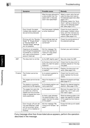 Page 2375Troubleshooting
5-32 362/282/222
Troubleshooting
Chapter 5
If any message other than those listed above appears, perform the operation 
described in the message.
Was the copy reduced to 
a size smaller than the 
paper (with a reduced 
zoom ratio specified)?Select a zoom ratio that ad-
justs the document size to 
the selected paper size. (See 
page 3-27.)
Otherwise, select the “Auto 
Zoom” setting to reduce the 
copy to the selected paper 
size. (See page 3-27.)
Even though the paper 
misfeed was...