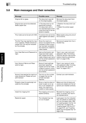 Page 2395Troubleshooting
5-34 362/282/222
Troubleshooting
Chapter 5
5.8 Main messages and their remedies
MessagePossible causeRemedy
Original left on glass. The document was left 
on the original glass.Remove the document from 
the original glass.
Original size cannot be detected.
Select paper size. The document is not 
positioned correctly.
 A document with a 
non-standard size or with 
a size too small to be de-
tected is loaded. Position the document cor-
rectly.
 Select the correct paper 
size.
This mode...