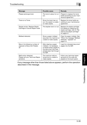 Page 240Troubleshooting5
362/282/222 5-35
Troubleshooting
Chapter 5If any message other than those listed above appears, perform the operation 
described in the message.
Please exchange toner. The toner is about to run 
out.Prepare to replace the toner 
bottle according to your main-
tenance agreement.
There is no Toner. Since the toner has run 
out, the copier is unable 
to make copies.Replace the toner bottle ac-
cording to your maintenance 
agreement.
Stapler empty. Replace Staple 
Cartridge or cancel Staple...