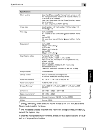 Page 244Specifications6
362/282/222 6-3
Specifications
Chapter 6
*1 Energy efficiency when the Low Power mode is set to 1 minute and the 
Sleep mode is set to 1 minute.
*2 The indicated spaced requirements represent the space required to fully 
extend the bypass tray.
In order to incorporate improvements, these product specifications are sub-
ject to change without notice.
Warm-up  time Less than 24 seconds after the machine is turned on with 
the main power switch (less than 26 seconds if the fax kit 
or...