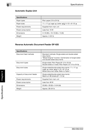 Page 2456Specifications
6-4 362/282/222
Specifications
Chapter 6
Automatic Duplex Unit
Reverse Automatic Document Feeder DF-620
Specifications
Paper types Plain paper (15 to 24 lb)
Paper sizes 11 × 17 w, Legal w, Letter w/v, 5-1/2 × 8-1/2 w
Power requirements Supplied from main unit
Power consumption Less than 10 W
Dimensions 3-1/2 (W) × 16-1/2 (D) × 14 (H)
Weight Approx. 4-3/4 lb
Specifications
Document feed methods Standard methods: Single-sided and double-sided 
documents
“Mixed Original” function:...