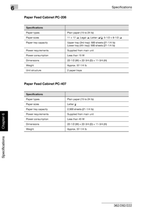 Page 2476Specifications
6-6 362/282/222
Specifications
Chapter 6
Paper Feed Cabinet PC-206
Paper Feed Cabinet PC-407
Specifications
Paper types Plain paper (15 to 24 lb)
Paper sizes 11 × 17 w, Legal w, Letter w/v, 5-1/2 × 8-1/2 w
Paper tray capacity Upper tray (3rd tray): 500 sheets (21-1/4 lb)
Lower tray (4th tray): 500 sheets (21-1/4 lb)
Power requirements Supplied from main unit
Power consumption Less than 15 W
Dimensions 22-1/2 (W) × 22-3/4 (D) × 11-3/4 (H)
Weight Approx. 57-1/4 lb
Unit structure 2 paper...