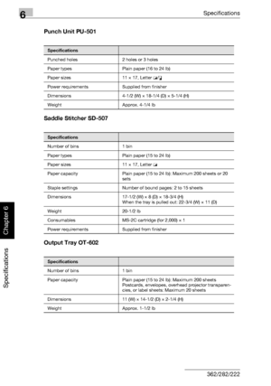 Page 2496Specifications
6-8 362/282/222
Specifications
Chapter 6
Punch Unit PU-501
Saddle Stitcher SD-507
Output Tray OT-602
Specifications
Punched holes 2 holes or 3 holes
Paper types Plain paper (16 to 24 lb)
Paper sizes 11 × 17, Letter w/v
Power requirements Supplied from finisher
Dimensions 4-1/2 (W) × 18-1/4 (D) × 5-1/4 (H)
Weight Approx. 4-1/4 lb
Specifications
Number of bins 1 bin
Paper types Plain paper (15 to 24 lb)
Paper sizes 11 × 17, Letter w
Paper capacity Plain paper (15 to 24 lb): Maximum 200...