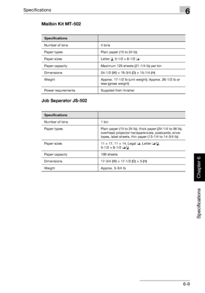 Page 250Specifications6
362/282/222 6-9
Specifications
Chapter 6
Mailbin Kit MT-502
Job Separator JS-502
Specifications
Number of bins 4 bins
Paper types Plain paper (15 to 24 lb)
Paper sizes Letter v, 5-1/2 × 8-1/2 w
Paper capacity Maximum 125 sheets (21-1/4 lb) per bin
Dimensions 24-1/2 (W) × 19-3/4 (D) × 15-1/4 (H)
Weight Approx. 17-1/2 lb (unit weight); Approx. 26-1/2 lb or 
less (gross weight)
Power requirements Supplied from finisher
Specifications
Number of bins 1 bin
Paper types Plain paper (15 to 24...