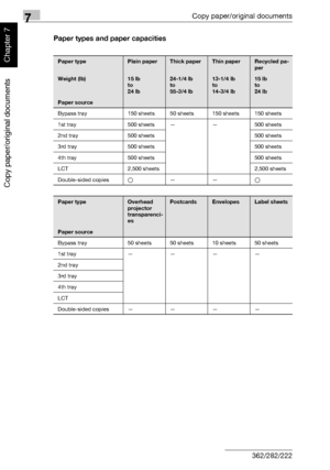 Page 2557Copy paper/original documents
7-4 362/282/222
Copy paper/original documents
Chapter 7
Paper types and paper capacities
Paper typePlain paperThick paperThin paperRecycled pa-
per
Weight (lb)15 lb
to
24 lb24-1/4 lb
to
55-3/4 lb13-1/4 lb
to
14-3/4 lb15 lb
to
24 lb
Paper source
Bypass tray 150 sheets 50 sheets 150 sheets 150 sheets
1st tray 500 sheets — — 500 sheets
2nd tray 500 sheets 500 sheets
3rd tray 500 sheets 500 sheets
4th tray 500 sheets 500 sheets
LCT 2,500 sheets 2,500 sheets
Double-sided...