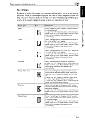 Page 256Copy paper/original documents7
362/282/222 7-5
Copy paper/original documents
Chapter 7
Special paper
Paper other than plain paper, such as overhead projector transparencies and 
recycled paper, is called special paper. Be sure to select a special paper set-
ting for paper trays loaded with media such as overhead projector transpar-
encies and recycled paper in order to prevent operating errors.
Paper typeIconDescription
OHP Select this setting when overhead projector transpar-
encies are loaded.
A paper...