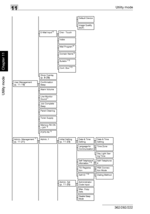 Page 34511Utility mode
11-4 362/282/222
Utility mode
Chapter 11
Default Device
Image Quality 
(ADF)
E-Mail Input
*2One - Touch
Index
Mail Program
*2
Domain Name*4
Bulletin*1*3
Conf. Box*1*3
Store Overlay 
(p. 8-28)
User Management 
(p. 11-19)Confirmation 
Beep
Alarm Volume
Line Monitor 
Sound
*1
Job Complete 
Beep
Panel Cleaning 
Toner Supply
Memory RX ON 
/ OFF
 *3
POP3 RX *3
Admin. Management *7 
(p. 11-21)Admin. 1 Initial Setting 
(p. 11-23)Date & Time 
SettingDate & Time 
Setting
Language for...