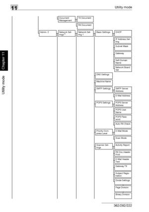 Page 34711Utility mode
11-6 362/282/222
Utility mode
Chapter 11
Document 
ManagementTX Document
RX Document
Admin. 2 Network Set-
tings
*4Network Set-
ting 1Basic Settings DHCP
IP Address Set-
ting
Subnet Mask
Gateway
Self-Domain 
Name
Network Board 
Set
DNS Settings
Machine Name
SMTP Settings SMTP Server 
Address
E-Mail Address
POP3 Settings POP3 Server 
Address
POP3 User 
Name
POP3 Pass-
word
Auto-RX Check
Priority Com-
press LevelE-Mail Mode
Scan Mode
Scanner Set-
tingsActivity Report
RX Doc.Header 
Print...