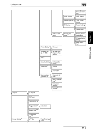 Page 348Utility mode11
362/282/222 11-7
Utility mode
Chapter 11
Binary Division 
Size
LDAP Setting LDAP Search
Frame Type Set LDAP Server 
Setting
IP Filtering Accept Setting
Deny access
Network Set-
ting 2IP Relay Set-
tings
*1IP Relay Station 
Registration
IP Relay Station 
Setting
Relay Result 
Port
Printer Setting
*5Timeout
Software SW 
(
p. 11-50)No Matching 
Paper in Tray 
Setting
Ping
*4
Security Setting Enhance Se-
curity*1
Delete Job*4Unlock
SSL/TLS
*4
Memory Man-
agement*1*6Overwrite All 
Data
HDD Lock...