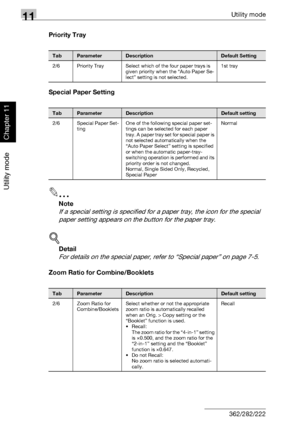 Page 35311Utility mode
11-12 362/282/222
Utility mode
Chapter 11
Priority Tray
Special Paper Setting
2
Note 
If a special setting is specified for a paper tray, the icon for the special 
paper setting appears on the button for the paper tray.
!
Detail 
For details on the special paper, refer to “Special paper” on page 7-5.
Zoom Ratio for Combine/Booklets
TabParameterDescriptionDefault Setting
2/6 Priority Tray Select which of the four paper trays is 
given priority when the “Auto Paper Se-
lect” setting is not...