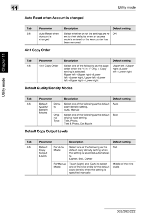 Page 35511Utility mode
11-14 362/282/222
Utility mode
Chapter 11
Auto Reset when Account is changed
4in1 Copy Order
Default Quality/Density Modes
Default Copy Output Levels
TabParameterDescriptionDefault setting
3/6 Auto Reset when 
Account is 
changedSelect whether or not the settings are re-
set to their defaults when an access 
code is entered or the key counter has 
been removed.ON
TabParameterDescriptionDefault setting
4/6 4in1 Copy Order Select one of the following as the page 
order when the “4-in-1”...