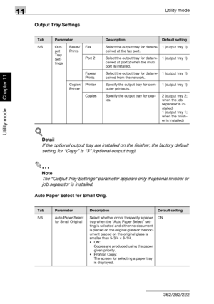 Page 35711Utility mode
11-16 362/282/222
Utility mode
Chapter 11
Output Tray Settings
!
Detail 
If the optional output tray are installed on the finisher, the factory default 
setting for “Copy” is “3” (optional output tray).
2
Note 
The “Output Tray Settings” parameter appears only if optional finisher or 
job separator is installed.
Auto Paper Select for Small Orig.
TabParameterDescriptionDefault setting
5/6 Out-
put 
Tray 
Set-
tingsFaxes/
PrintsFax Select the output tray for data re-
ceived at the fax port.1...