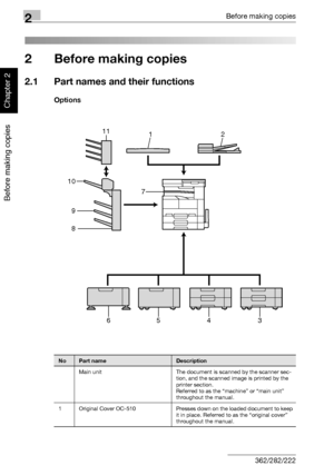 Page 512Before making copies
2-2 362/282/222
Before making copies
Chapter 2
2 Before making copies
2.1 Part names and their functions
Options
NoPart nameDescription
Main unit The document is scanned by the scanner sec-
tion, and the scanned image is printed by the 
printer section.
Referred to as the “machine” or “main unit” 
throughout the manual.
1 Original Cover OC-510 Presses down on the loaded document to keep 
it in place. Referred to as the “original cover” 
throughout the manual.
11
7
9 10
8
6543
12...