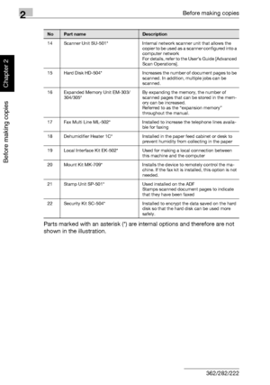 Page 532Before making copies
2-4 362/282/222
Before making copies
Chapter 2
Parts marked with an asterisk (*) are internal options and therefore are not 
shown in the illustration.
14 Scanner Unit SU-501* Internal network scanner unit that allows the 
copier to be used as a scanner configured into a 
computer network
For details, refer to the User’s Guide [Advanced 
Scan Operations].
15 Hard Disk HD-504* Increases the number of document pages to be 
scanned. In addition, multiple jobs can be 
scanned.
16...