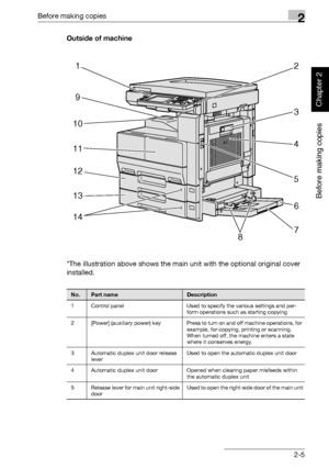 Page 54Before making copies2
362/282/222 2-5
Before making copies
Chapter 2
Outside of machine
*The illustration above shows the main unit with the optional original cover 
installed.
No.Part nameDescription
1 Control panel Used to specify the various settings and per-
form operations such as starting copying
2 [Power] (auxiliary power) key Press to turn on and off machine operations, for 
example, for copying, printing or scanning. 
When turned off, the machine enters a state 
where it conserves energy.
3...