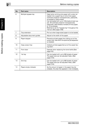 Page 552Before making copies
2-6 362/282/222
Before making copies
Chapter 2
6 Multiple bypass tray Used when printing onto paper with a size not 
loaded into a paper tray or onto thick paper, 
overhead projector transparencies, postcards, 
envelopes or label sheets
Can be loaded with up to 150 sheets of plain pa-
per, 50 overhead projector transparencies, 
postcards, label sheets or sheets of thick paper, 
or 10 envelopes
Referred to as the “bypass tray” throughout the 
manual. (See page 2-60)
7 Tray extension...
