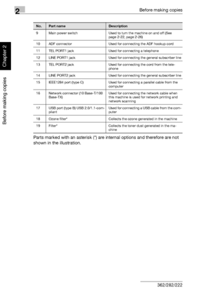 Page 572Before making copies
2-8 362/282/222
Before making copies
Chapter 2
Parts marked with an asterisk (*) are internal options and therefore are not 
shown in the illustration.
9 Main power switch Used to turn the machine on and off (See 
page 2-22, page 2-26)
10 ADF connector Used for connecting the ADF hookup cord
11 TEL PORT1 jack Used for connecting a telephone
12 LINE PORT1 jack Used for connecting the general subscriber line
13 TEL PORT2 jack Used for connecting the cord from the tele-
phone
14 LINE...