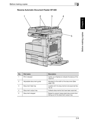 Page 58Before making copies2
362/282/222 2-9
Before making copies
Chapter 2
Reverse Automatic Document Feeder DF-620
No.Part nameDescription
1 Print indicator Lights up or flashes to indicate the status of the 
machine
2 Adjustable document guide Adjusted to the width of the document (See 
page 3-8)
3 Document feed tray Loaded with the documents to be scanned fac-
ing up
4 Document output tray Collects documents that have been scanned
5 Document stopper Raised to prevent large-sized documents from 
falling out...