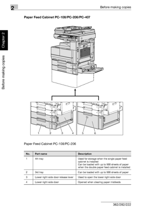 Page 592Before making copies
2-10 362/282/222
Before making copies
Chapter 2
Paper Feed Cabinet PC-108/PC-206/PC-407
Paper Feed Cabinet PC-108/PC-206
No.Part nameDescription
1 4th tray Used for storage when the single paper feed 
cabinet is installed
Can be loaded with up to 500 sheets of paper 
when the double paper feed cabinet is installed
2 3rd tray Can be loaded with up to 500 sheets of paper
3 Lower right-side door release lever Used to open the lower right-side door
4 Lower right-side door Opened when...