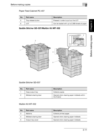 Page 60Before making copies2
362/282/222 2-11
Before making copies
Chapter 2
Paper Feed Cabinet PC-407
Saddle Stitcher SD-507/Mailbin Kit MT-502
Saddle Stitcher SD-507
Mailbin Kit MT-502
No.Part nameDescription
5 Tray release button Pressed in order to pull out the LCT
6 LCT Can be loaded with up to 2,500 sheets of paper
No.Part nameDescription
1 Copy output tray Collects copies
2 Misfeed-clearing door Opened when clearing paper misfeeds within 
the finisher
No.Part nameDescription
3 Mailbins Collects printed...