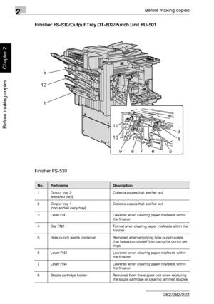 Page 612Before making copies
2-12 362/282/222
Before making copies
Chapter 2
Finisher FS-530/Output Tray OT-602/Punch Unit PU-501
Finisher FS-530
No.Part nameDescription
1Output tray 2
(elevated tray)Collects copies that are fed out
2Output tray 1
(non-sorted copy tray)Collects copies that are fed out
3 Lever FN1 Lowered when clearing paper misfeeds within 
the finisher
4 Dial  FN2 Turned when clearing paper misfeeds within the 
finisher
5 Hole-punch waste container Removed when emptying hole-punch waste 
that...