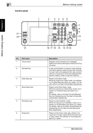 Page 632Before making copies
2-14 362/282/222
Before making copies
Chapter 2
Control panel
No.Part nameDescription
1 Touch panel Displays various screens and messages.
Specify the various settings by directly touching 
the panel.
2 [Access] key If user authentication or account track settings 
have been applied, press this key after entering 
the user name and password (for user authenti-
cation) or the account name and password (for 
account track) in order to use this machine.
3 [User Box] key Press to enter...