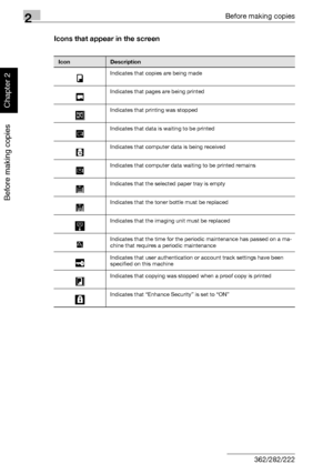 Page 672Before making copies
2-18 362/282/222
Before making copies
Chapter 2
Icons that appear in the screen
IconDescription
Indicates that copies are being made
Indicates that pages are being printed
Indicates that printing was stopped
Indicates that data is waiting to be printed
Indicates that computer data is being received
Indicates that computer data waiting to be printed remains
Indicates that the selected paper tray is empty
Indicates that the toner bottle must be replaced
Indicates that the imaging unit...