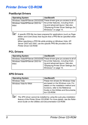 Page 18Printer Driver CD-ROM 8
Printer Driver CD-ROM
PostScript Drivers
A specific PPD file has been prepared for applications (such as Page-
Maker and Corel Draw) that require that a PPD file be specified when 
printing.
When specifying a PPD file while printing on Windows Vista, XP, 
Server 2003 and 2000, use the specific PPD file provided on the 
Printer Driver CD-ROM.
PCL Drivers
XPS Drivers
The XPS driver cannot be installed by using the auto-play installation 
feature of the Printer Driver CD-ROM. For...
