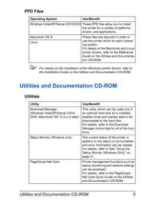 Page 19Utilities and Documentation CD-ROM 9 PPD Files
For details on the installation of the Windows printer drivers, refer to 
the Installation Guide on the Utilities and Documentation CD-ROM.
Utilities and Documentation CD-ROM
Utilities
Operating System Use/Benefit
Windows Vista/XP/Server 2003/2000 These PPD files allow you to install 
the printer for a variety of platforms, 
drivers, and applications.
Macintosh OS X These files are required in order to 
use the printer driver for each operat-
ing system....