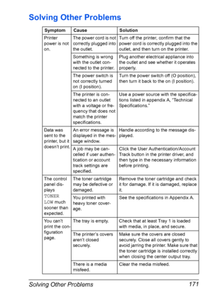 Page 181Solving Other Problems 171
Solving Other Problems
Symptom Cause Solution
Printer 
power is not 
on.The power cord is not 
correctly plugged into 
the outlet.Turn off the printer, confirm that the 
power cord is correctly plugged into the 
outlet, and then turn on the printer.
Something is wrong 
with the outlet con-
nected to the printer.Plug another electrical appliance into 
the outlet and see whether it operates 
properly.
The power switch is 
not correctly turned 
on (I position).Turn the power...