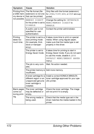 Page 182Solving Other Problems 172
Printing from 
a USB mem-
ory device is 
not possible.The file format (file 
extension) is not one 
that can be printed.Only files with the format (extension) 
for 
JPEG, TIFF, XPS, or PDF are sup-
ported.
MEMORY DIRECT 
for the printer is set to 
DISABLE.Change the setting for 
INTERFACE 
MENU/MEMORY DIRECT
 to 
ENABLE.
A public user is not 
specified for user 
authentication.Contact the printer administrator.
Printing 
takes too 
much time.The printer is set to a 
slow...