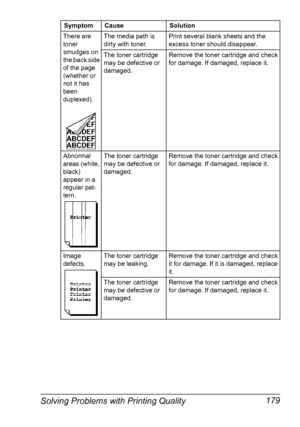 Page 189Solving Problems with Printing Quality 179
There are 
toner 
smudges on 
the back side 
of the page 
(whether or 
not it has 
been 
duplexed).The media path is 
dirty with toner.Print several blank sheets and the 
excess toner should disappear.
The toner cartridge 
may be defective or 
damaged.Remove the toner cartridge and check 
for damage. If damaged, replace it. 
Abnormal 
areas (white, 
black) 
appear in a 
regular pat-
tern.The toner cartridge 
may be defective or 
damaged.Remove the toner...