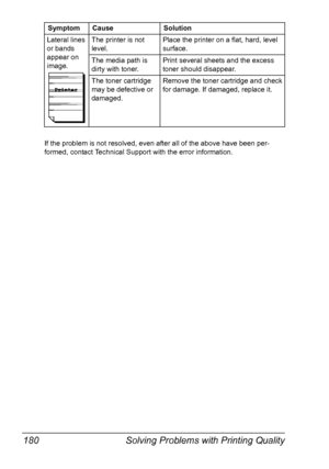 Page 190Solving Problems with Printing Quality 180
If the problem is not resolved, even after all of the above have been per-
formed, contact Technical Support with the error information.Lateral lines 
or bands 
appear on 
image.The printer is not 
level.Place the printer on a flat, hard, level 
surface.
The media path is 
dirty with toner.Print several sheets and the excess 
toner should disappear.
The toner cartridge 
may be defective or 
damaged.Remove the toner cartridge and check 
for damage. If damaged,...