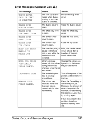 Page 195Status, Error, and Service Messages 185 Error Messages (Operator Call: )
This message... means... do this...
CHECK LEVER
FACE UP TRAY
IS SELECTEDThe face up lever is 
raised when duplex 
printing or sub tray 
output is specified.Pull the face up lever 
down. 
COVER OPEN 
DUPLEX COVERThe duplex cover is 
open.Close the duplex cover.
COVER OPEN 
FINISHER COVERThe offset tray cover 
is open.Close the offset tray 
cover.
COVER OPEN
REAR COVERThe printers rear 
cover is open.Close the rear cover.
COVER OPEN...