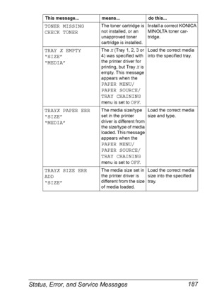 Page 197Status, Error, and Service Messages 187
TONER MISSING
CHECK TONERThe toner cartridge is 
not installed, or an 
unapproved toner 
cartridge is installed.Install a correct KONICA 
MINOLTA toner car-
tridge.
TRAY X EMPTY
“SIZE”
“MEDIA”The X (Tray 1, 2, 3 or 
4) was specified with 
the printer driver for 
printing, but Tray X is 
empty. This message 
appears when the 
PAPER MENU/
PAPER SOURCE/
TRAY CHAINING
 
menu is set to 
OFF.Load the correct media 
into the specified tray.
TRAYX PAPER ERR
“SIZE”...