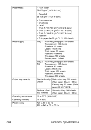 Page 230Technical Specifications 220
Paper/Media • Plain paper
68-105 g/m2 (18-28 lb bond)
•Recycled
68-105 g/m
2 (18-28 lb bond)
• Transparencies
• Envelopes
• Label
• Thick 1 (106-159 g/m
2 / 28-42 lb bond)
• Thick 2 (160-216 g/m2 / 43-57 lb bond)
• Thick 3 (106-216 g/m2 / 28-57 lb bond)
• Postcard
• Thin paper (64-67 g/m
2 / 17- 18 lb bond)
Paper supply Tray 1 Plain/Recycled paper: 150 sheets
Transparency: 100 sheets
Envelope: 15 sheets
Labels: 100 sheets 
Thick paper: 60 sheets
Postcard: 55 sheets
Thin...