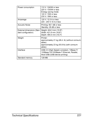 Page 231Technical Specifications 221
Power consumption 110 V: 1240W or less
220 V: 1300W or less
Energy saving mode:
120 V: 15W or less
230 V: 19W or less
Amperage 120 V: 12.5 A or less
220 - 240 V: 6 A or less
Acoustic Noise Printing: 56.1 dB or less
Standby: 28 dB or less
External dimensions (Stan-
dard configuration)Height: 404.3 mm (15.9)
Width: 421.8 mm (16.6)
Depth: 465.4 mm (18.3)
Weight Printer:
approximately 21 kg (46.4. lb) (without comsum-
ables)
approximately 23 kg (50.8 lb) (with comsum-
ables)...