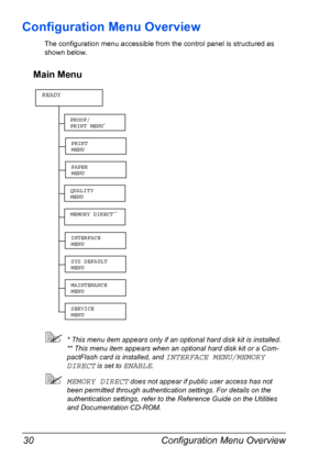 Page 40Configuration Menu Overview 30
Configuration Menu Overview
The configuration menu accessible from the control panel is structured as 
shown below.
Main Menu
* This menu item appears only if an optional hard disk kit is installed.
** This menu item appears when an optional hard disk kit or a Com-
pactFlash card is installed, and 
INTERFACE MENU/MEMORY 
DIRECT
 is set to ENABLE.
MEMORY DIRECT does not appear if public user access has not 
been permitted through authentication settings. For details on the...