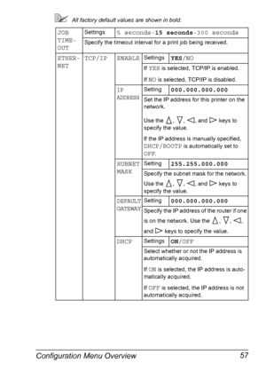 Page 67Configuration Menu Overview 57
All factory default values are shown in bold.
JOB 
TIME-
OUTSettings5 seconds-15 seconds-300 seconds
Specify the timeout interval for a print job being received.
ETHER-
NETTCP/IP ENABLESettingsYES/NO
If YES is selected, TCP/IP is enabled.
If 
NO is selected, TCP/IP is disabled.
IP 
ADDRESSSetting000.000.000.000
Set the IP address for this printer on the 
network.
Use the  ,  ,  , and   keys to 
specify the value.
If the IP address is manually specified, 
DHCP/BOOTP is...