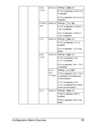 Page 69Configuration Menu Overview 59
BON-
JOURENABLESettingsYES/NO
If YES is selected, BONJOUR 
is enabled.
If 
NO is selected, BONJOUR is 
disabled.
DYNAMIC 
DNSENABLESettingsYES/NO
If YES is selected, DYNAMIC 
DNS
 is enabled.
If 
NO is selected, DYNAMIC 
DNS
 is disabled.
IPP ENABLESettingsYES/NO
If YES is selected, IPP is 
enabled.
If 
NO is selected, IPP is dis-
abled.
RAW 
PORTENABLESettingsYES/NO
If YES is selected, RAW 
PORT
 is enabled.
If 
NO is selected, RAW PORT 
is disabled.
BIDI-
REC-...