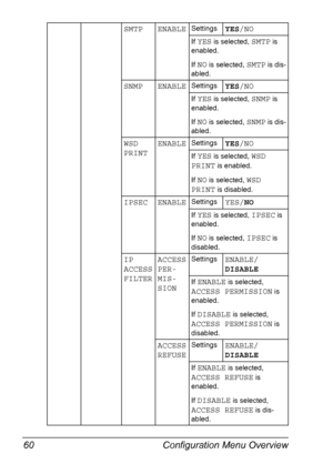 Page 70Configuration Menu Overview 60
SMTP ENABLESettingsYES/NO
If YES is selected, SMTP is 
enabled.
If 
NO is selected, SMTP is dis-
abled.
SNMP ENABLESettingsYES/NO
If YES is selected, SNMP is 
enabled.
If 
NO is selected, SNMP is dis-
abled.
WSD 
PRINTENABLESettingsYES/NO
If YES is selected, WSD 
PRINT
 is enabled.
If 
NO is selected, WSD 
PRINT
 is disabled.
IPSEC ENABLESettingsYES/NO
If YES is selected, IPSEC is 
enabled.
If 
NO is selected, IPSEC is 
disabled.
IP 
ACCESS 
FILTERACCESS 
PER-
MIS-...