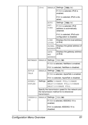 Page 71Configuration Menu Overview 61
IPv6 ENABLESettingsYES/NO
If YES is selected, IPv6 is 
enabled.
If 
NO is selected, IPv6 is dis-
abled.
AUTO 
SET-
TINGSettingsYES/NO
If YES is selected, IPv6 
address is automatically 
obtained.
If 
NO is selected, IPv6 auto 
configuration is disabled.
LINK 
LOCALDisplays the link-local address 
of IPv6.
GLOBAL 
ADDRESSDisplays the global address of 
IPv6.
GATE-
WAY 
ADDRESSDisplays the gateway address 
of IPv6.
NETWARE ENABLESettingsYES/NO
If YES is selected, NetWare is...