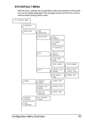 Page 73Configuration Menu Overview 63 SYS DEFAULT MENU
With this menu, settings can be specified to adjust the operation of the printer, 
such as the display language of the message window and the time until the 
machine enters Energy Saver mode.
LANGUAGE
EMULATIONDEF.
EMULATION
POSTSCRIPTWAIT 
TIMEOUT
PS ERROR 
PAGE
PS PROTOCOL
PCLCR/LF 
MAPPING
LINES PER 
PAGE
FONT SOURCEFONT NUMBER
PITCH SIZE
(POINT SIZE)
SYMBOL SET
PAPERDEFAULT 
PAPER
UNIT OF 
MEASURE
SYS DEFAULT MENU
PAPER SIZE
CUSTOM SIZE
PAPER TYPE
DO...