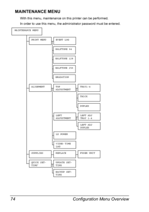 Page 84Configuration Menu Overview 74
MAINTENANCE MENU
With this menu, maintenance on this printer can be performed.
In order to use this menu, the administrator password must be entered.
ALIGNMENTTOP 
ADJUSTMENTTRAY1-4
THICK
MAINTENANCE MENU
PRINT MENUEVENT LOG
HALFTONE 64
HALFTONE 128
HALFTONE 256
GRADATION
DUPLEX
LEFT 
ADJUSTMENTLEFT ADJ 
TRAY 1-4
LEFT ADJ 
DUPLEX
LD POWER
VIDEO TIME 
LAG
SUPPLIESREPLACEFUSER UNIT
QUICK SET-
TING*UPDATE SET-
TING
BACKUP SET-
TING
Downloaded From ManualsPrinter.com Manuals 