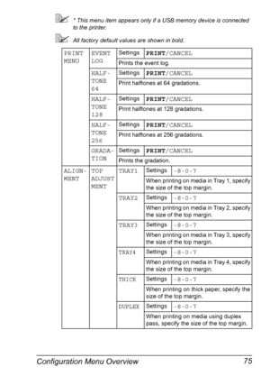 Page 85Configuration Menu Overview 75
* This menu item appears only if a USB memory device is connected 
to the printer.
All factory default values are shown in bold.
PRINT 
MENUEVENT 
LOGSettingsPRINT/CANCEL
Prints the event log.
HALF-
TONE 
64SettingsPRINT/CANCEL
Print halftones at 64 gradations.
HALF-
TONE 
128SettingsPRINT/CANCEL
Print halftones at 128 gradations.
HALF-
TONE 
256SettingsPRINT/CANCEL
Print halftones at 256 gradations.
GRADA-
TIONSettingsPRINT/CANCEL
Prints the gradation.
ALIGN-
MENTTOP...