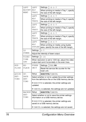 Page 86Configuration Menu Overview 76
LEFT 
ADJUST
MENTLEFT 
ADJ 
TRAY1Settings-8-0-7
When printing on media in Tray 1, specify 
the size of the left margin.
LEFT 
ADJ 
TRAY2Settings-8-0-7
When printing on media in Tray 2, specify 
the size of the left margin.
LEFT 
ADJ 
TRAY3Settings-8-0-7
When printing on media in Tray 3, specify 
the size of the left margin.
LEFT 
ADJ 
TRAY4Settings-8-0-7
When printing on media in Tray 4, specify 
the size of the left margin.
LEFT 
ADJ 
DUPLEXSettings-8-0-7
When printing on...