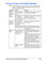 Page 179Solving Problems with Media Misfeeds 169
Solving Problems with Media Misfeeds
Frequent misfeeds in any area indicate that area should be checked, 
repaired, or cleaned. Repeated misfeeds may also happen if you’re 
using unsupported print media.
Symptom Cause Solution
Several 
sheets go 
through the 
printer 
together.The front edges of 
the media are not 
even.Remove the media and even up the 
front edges, then reload it.
The media is moist 
from humidity.Remove the moist media and replace it 
with new,...