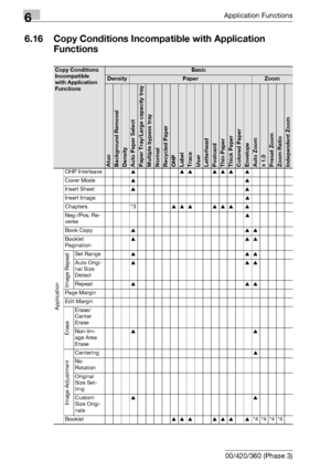 Page 3766Application Functions
6-134 bizhub 500/420/360 (Phase 3)
6.16 Copy Conditions Incompatible with Application 
Functions
Copy Conditions 
Incompatible 
with Application 
FunctionsBasic
DensityPaperZoom
AtuoBackground RemovalDensityAuto Paper SelectPaper Tray/Large capacity trayMultiple bypass trayNormalRecycled PaperOHPLabelTraceUserLetterheadPostcardThin PaperThick PaperColored PaperEnvelopeAuto Zoome 1.0Preset ZoomZoom RatioIndependent Zoom ApplicationOHP Interleave+++++++
Cover Mode++
Insert Sheet++...