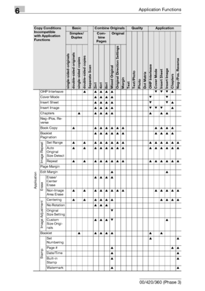 Page 3786Application Functions
6-136 bizhub 500/420/360 (Phase 3)
Copy Conditions 
Incompatible 
with Application 
FunctionsBasic
Separate Scan
Combine OriginalsQualityApplication
Simplex/
DuplexCom-
bine 
PagesOriginal
TextText/PhotoPhotoDot MatrixOHP InterleaveCover ModeInsert SheetInsert ImageChaptersNeg-/Pos. Reversesingle-sided-originalsdouble-sided originalssingle-sided copiesdouble-sided copies2in14in18in1Mixed OriginalOriginal Direction SettingsMargin ApplicationOHP Interleave+ ++++ ,,,+
Cover Mode++++ ,...